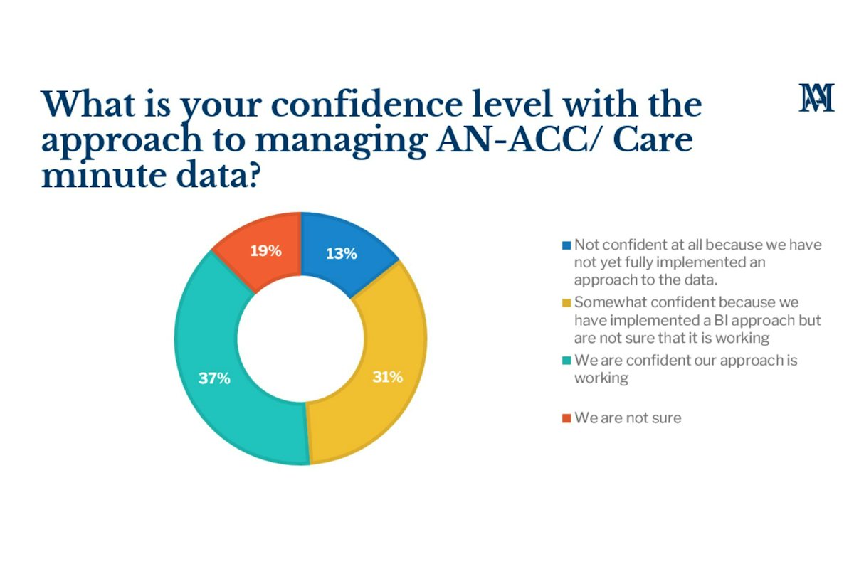 Program Management Confidence Level Example Confidence levels vary in care minute data management and AN-ACC ...