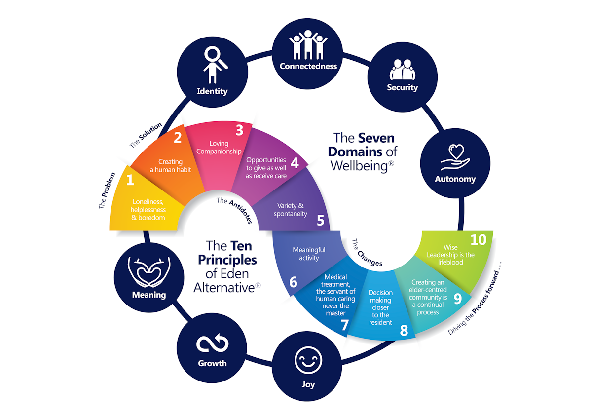 Holistic care: A comprehensive approach to well-being in the aged care ...